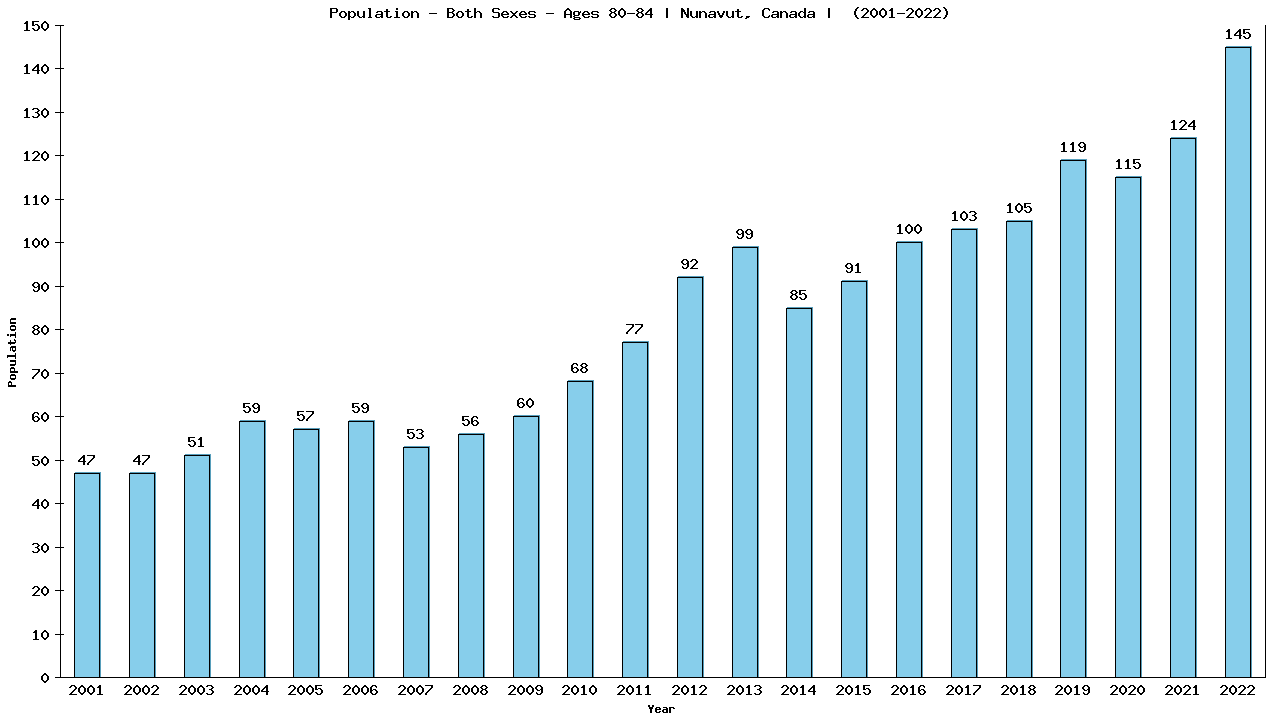 Graph showing Populalation - Elderly Men And Women - Aged 80-84 - [2001-2022] | Nunavut, Canada